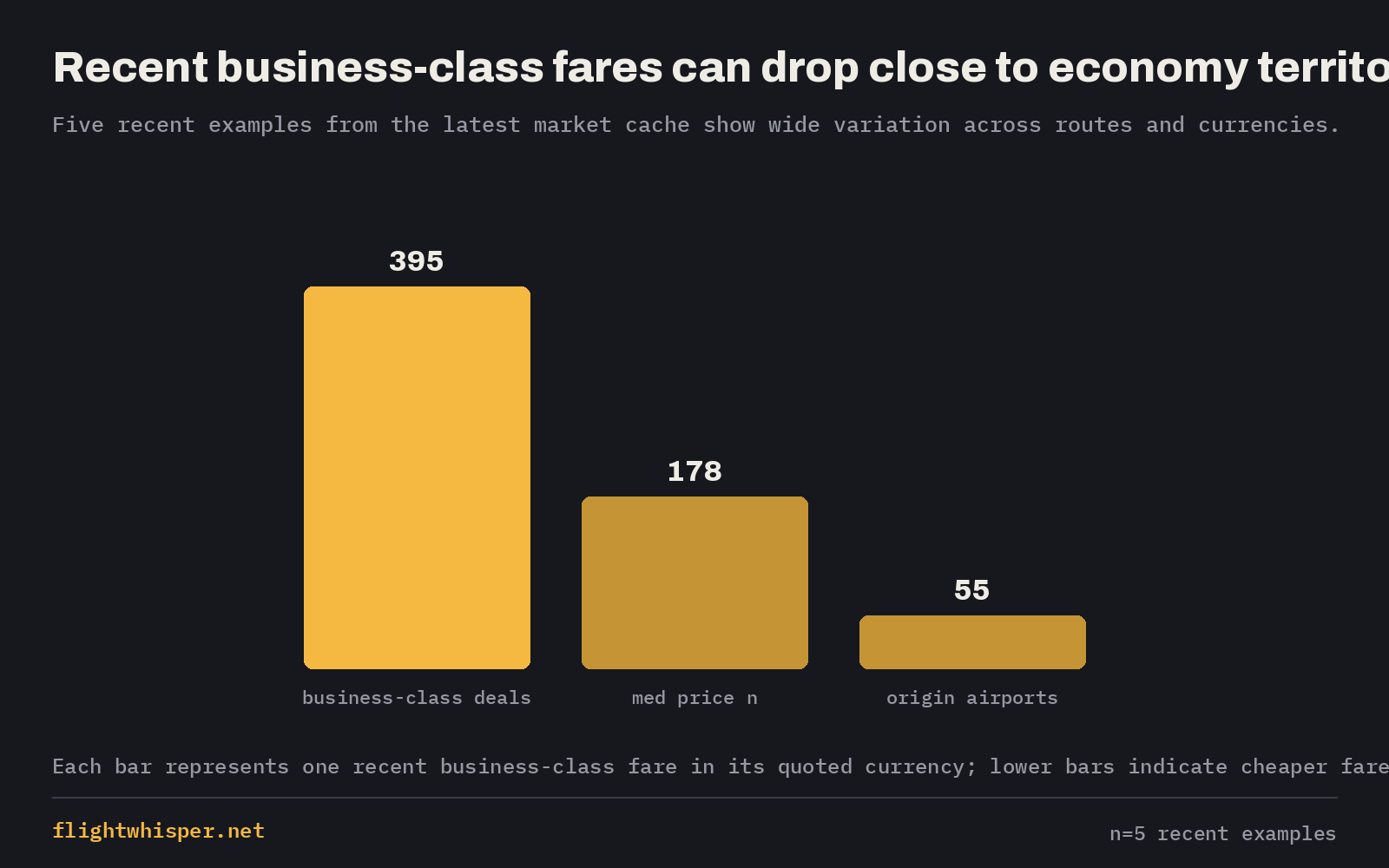 Bar chart showing recent business-class example fares across several routes and currencies