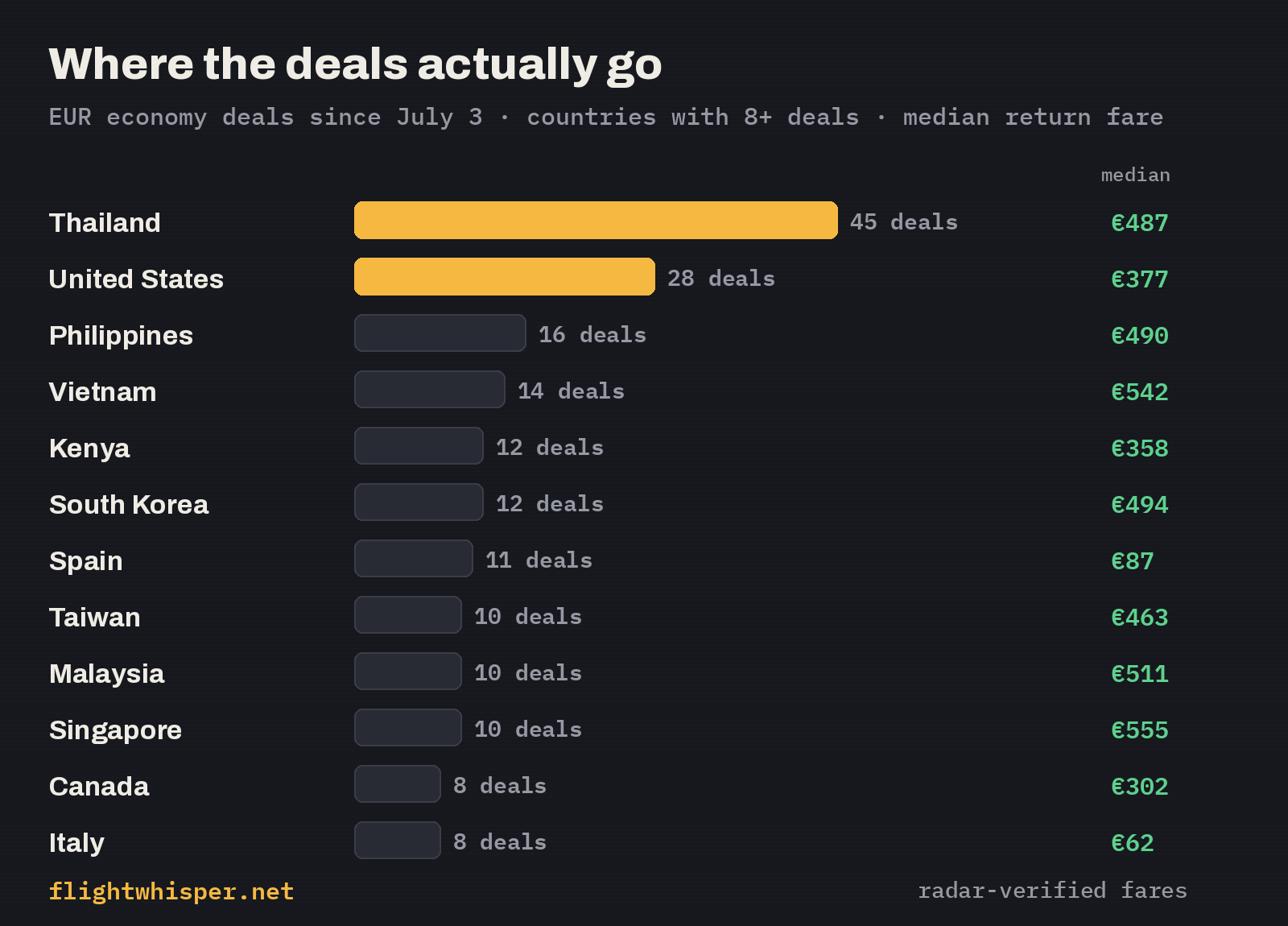 League table of deal destinations: Thailand leads with 45 deals, median €487