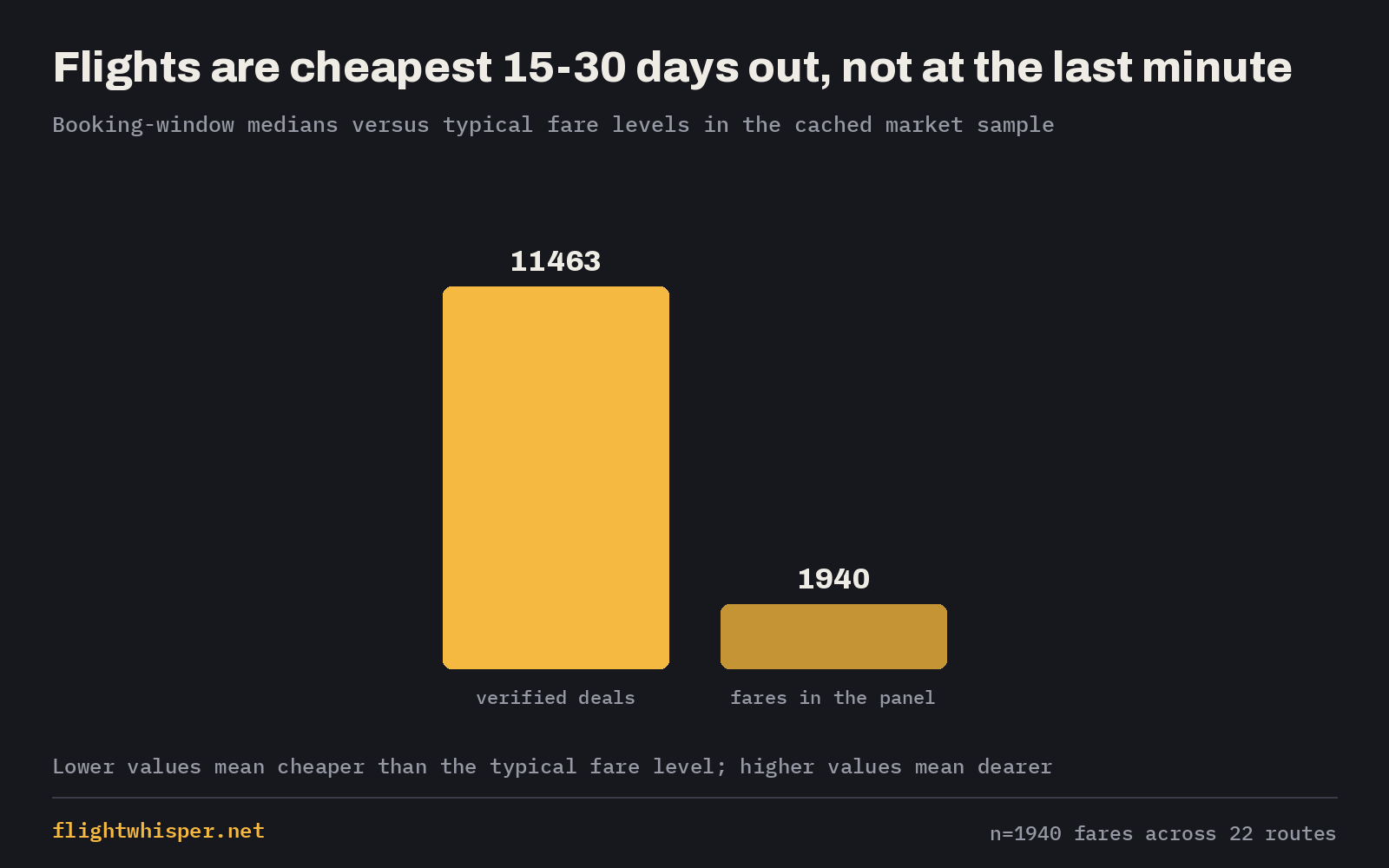Bar chart showing fares are cheapest in the 15-30 day booking window and most expensive in the 0-7 day window, with a small overall spread and stronger seasonal differences by month