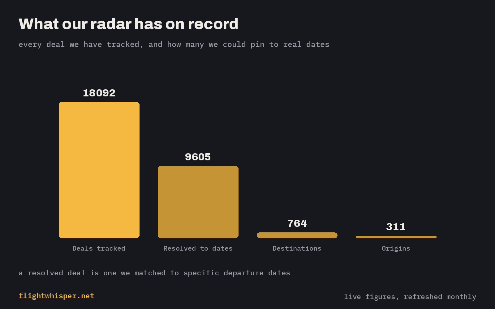 Bar chart: deals tracked, deals resolved to dates, destinations and origins covered