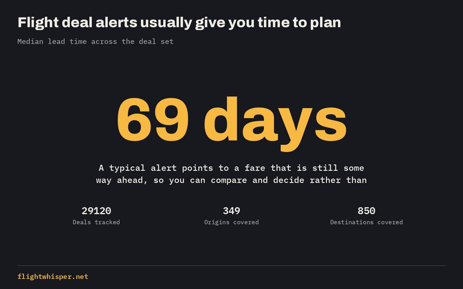 A stat graphic showing the median lead time for flight deal alerts and the size of the deal set behind it