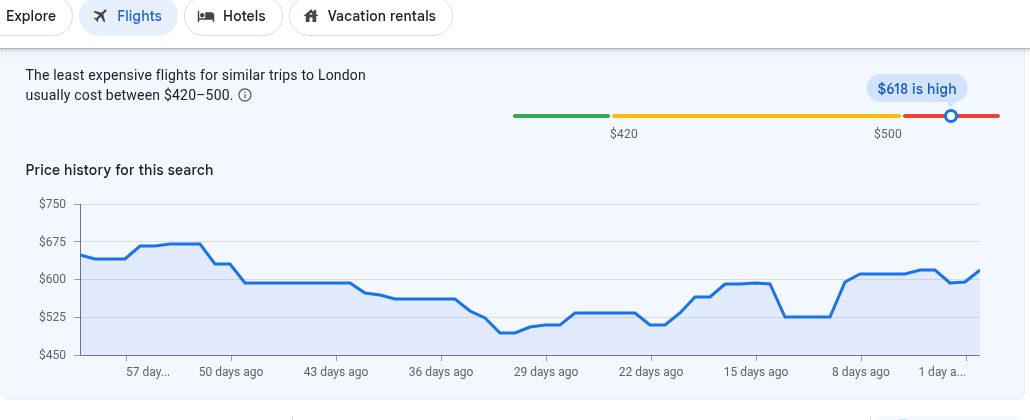 Google Flights price insights showing the fare is high with a 60-day price history graph