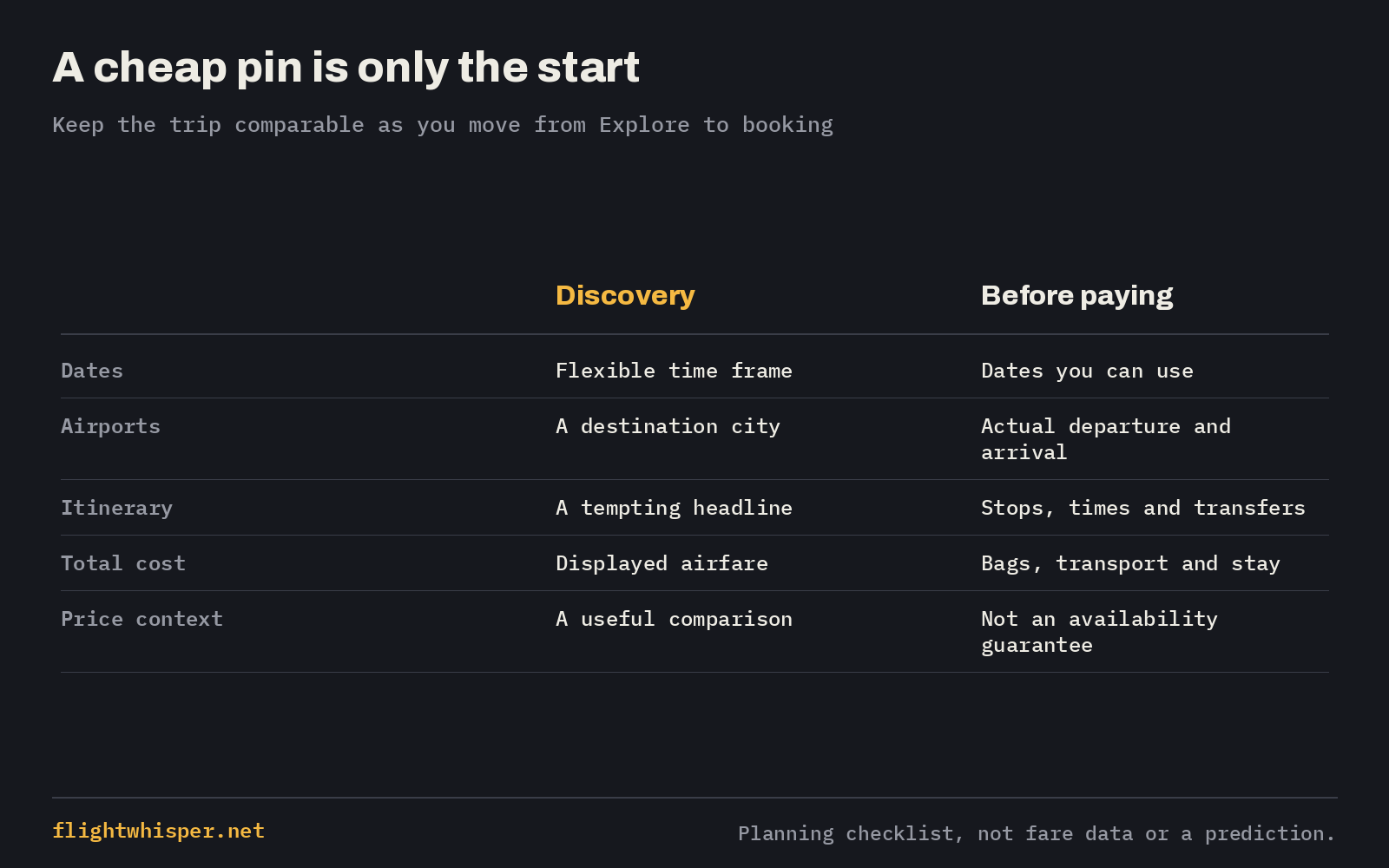 Compare discovery with booking: usable dates, actual airports, itinerary, total cost and price context.