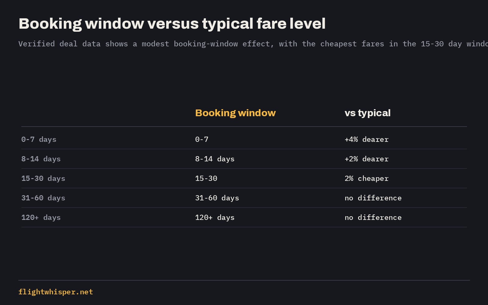 Chart showing booking-window fare levels versus typical, with the cheapest fares in the 15-30 day window and the worst in the 0-7 day window