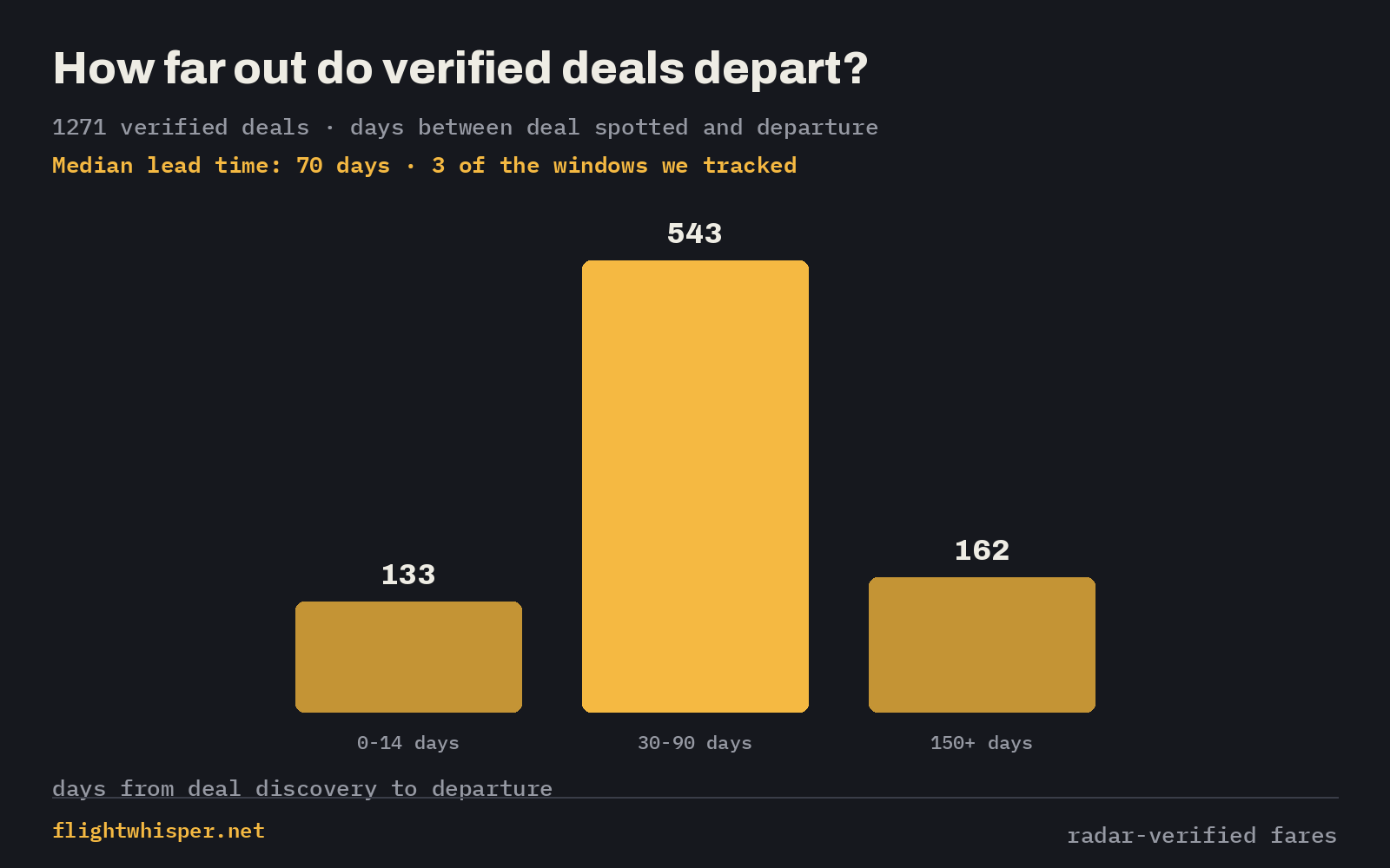 Bar chart: 1271 verified deals by lead time — 133 deals 0-14 days, 543 deals 30-90 days, 162 deals 150+ days, median 70 days
