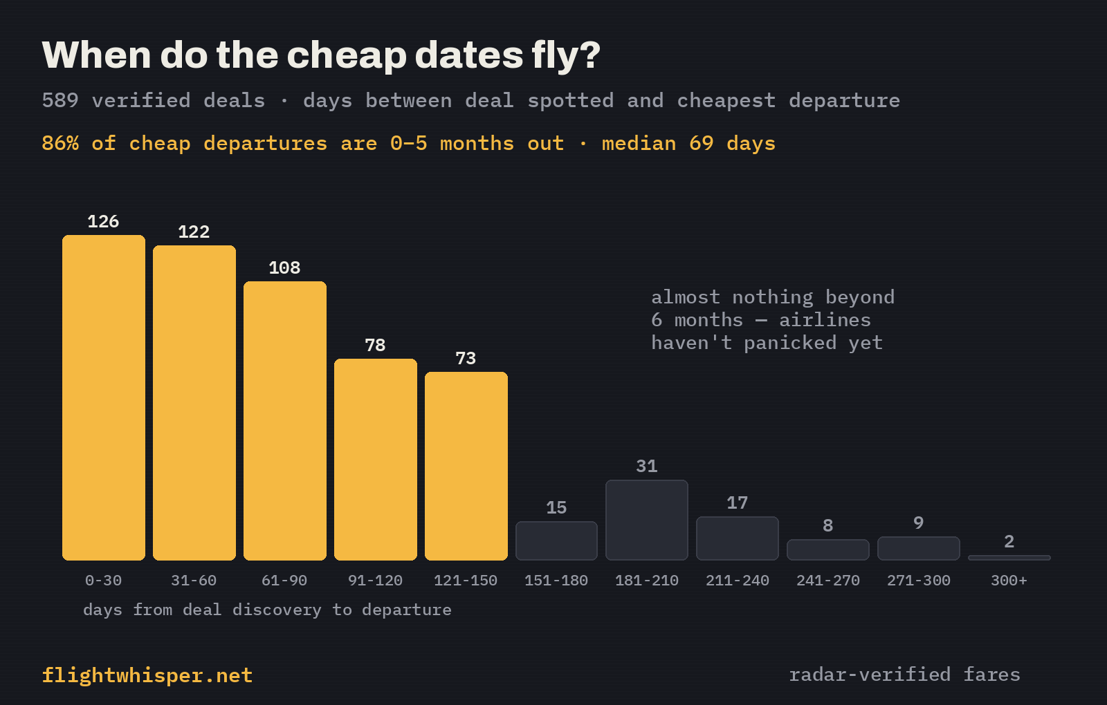 Histogram of days between deal discovery and cheapest departure — 86% within 0–5 months, median 69 days