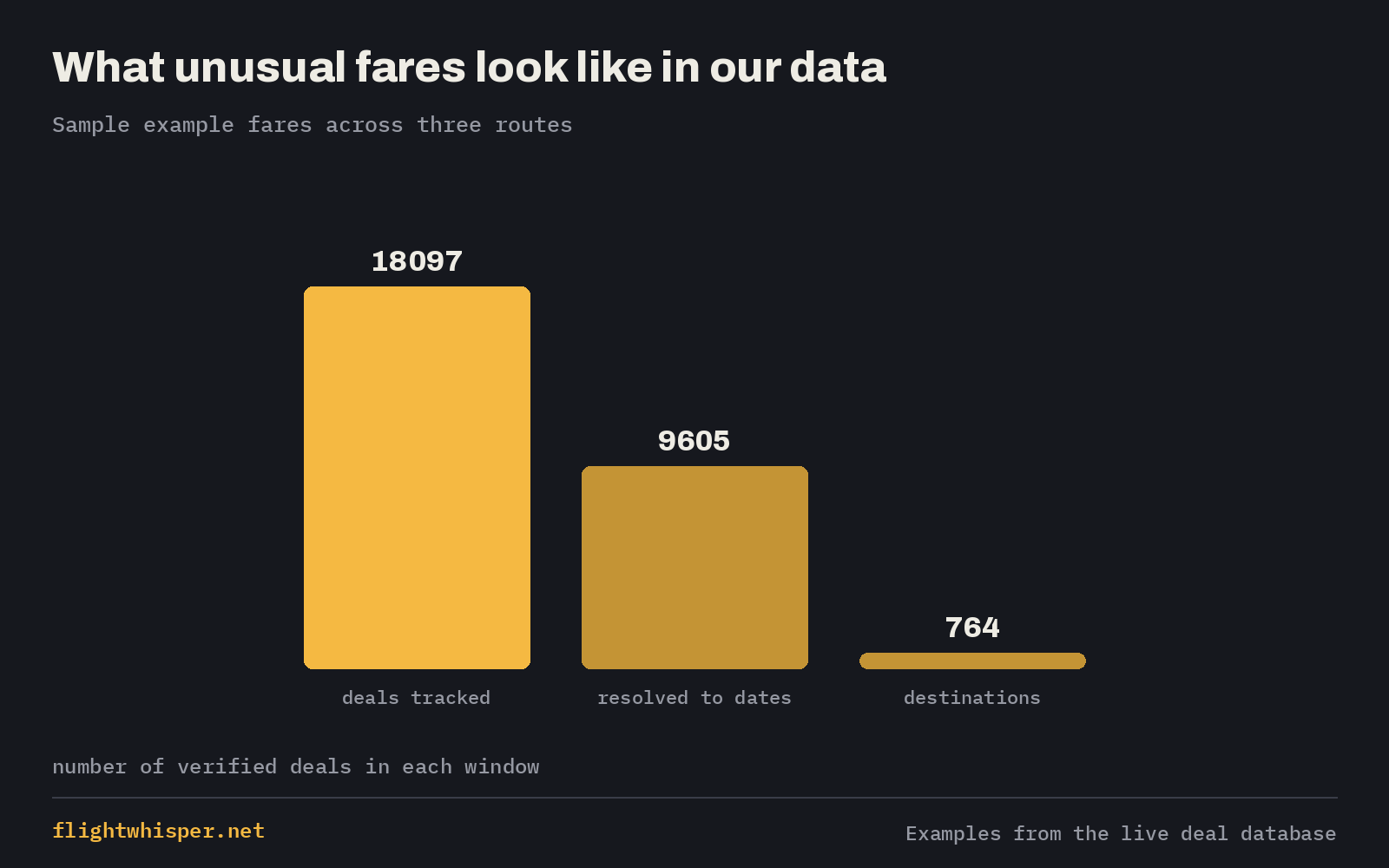 Chart showing example mistake-fare prices on sample routes