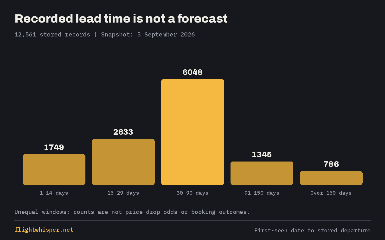 Stored deal-record counts by lead time: 1749 at 1-14 days, 2633 at 15-29, 6048 at 30-90, 1345 at 91-150, and 786 over 150 days. Not prices or booking outcomes.