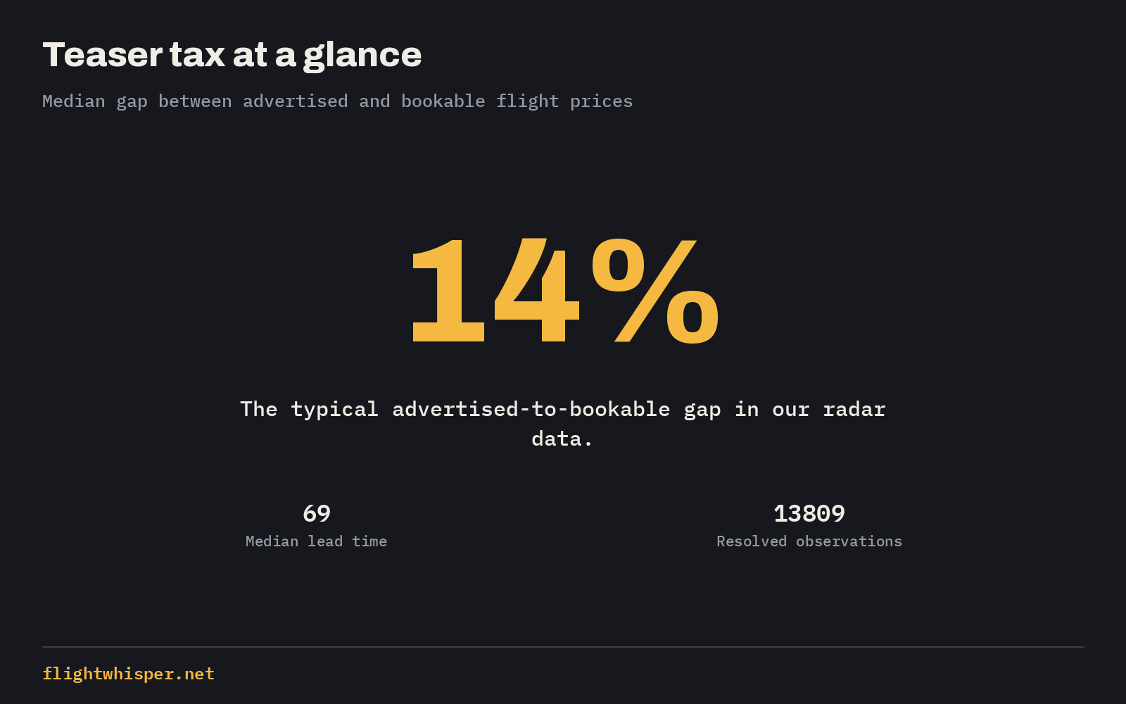 A stat graphic showing the median teaser tax as the gap between advertised and bookable flight prices