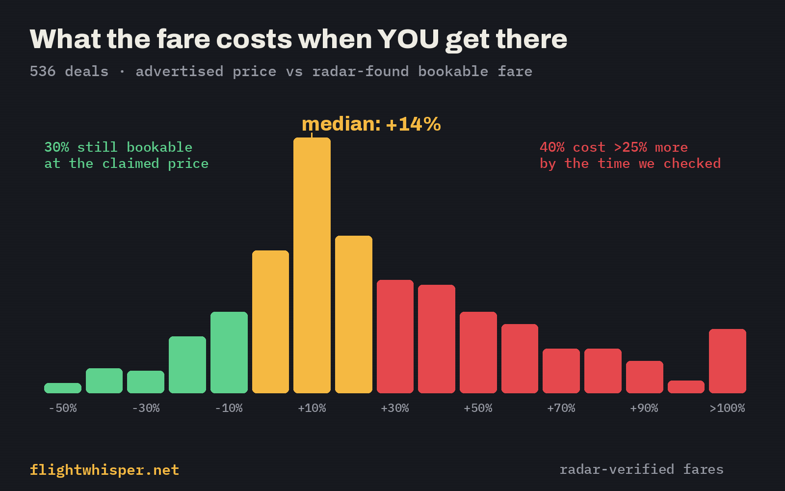 We verified 536 flight deals with real booking data. Here's what showing up late costs you.
