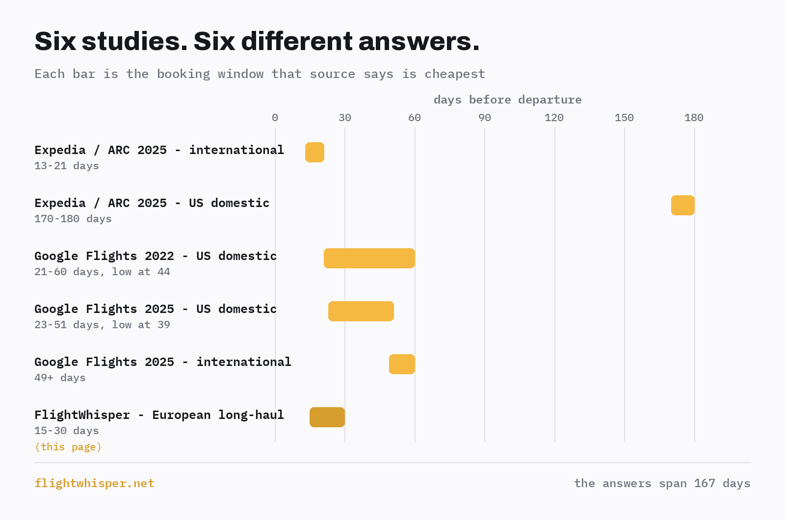 Recommended booking windows from six studies plotted on one axis: Expedia international 13 to 21 days, Expedia US domestic 170 to 180 days, Google Flights 2022 21 to 60 days, Google Flights 2025 23 to 51 days, Google Flights 2025 international 49 or more days, FlightWhisper 15 to 30 days