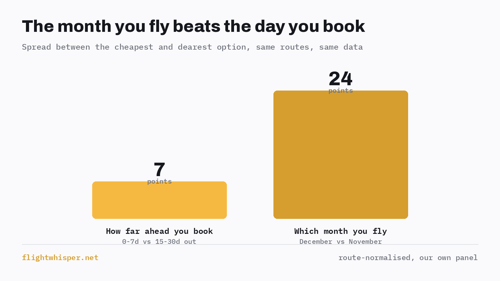 Two bars comparing spreads: how far ahead you book is 7 points, which month you fly is 24 points