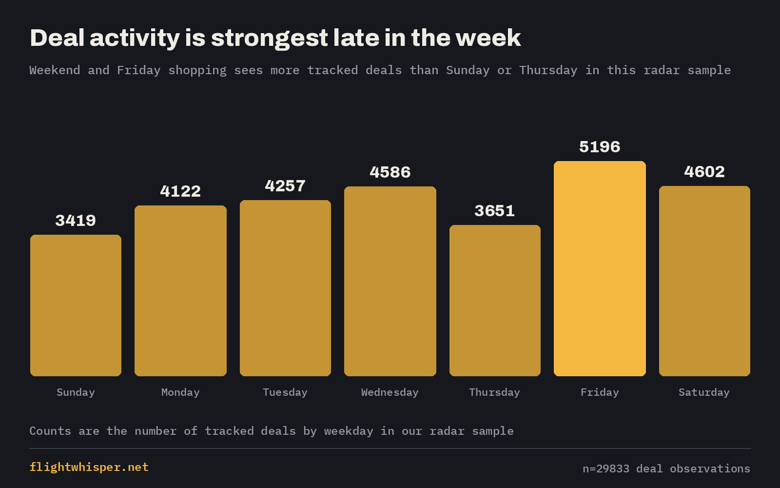 Bar chart showing deal counts by weekday, with Friday highest and Sunday lowest